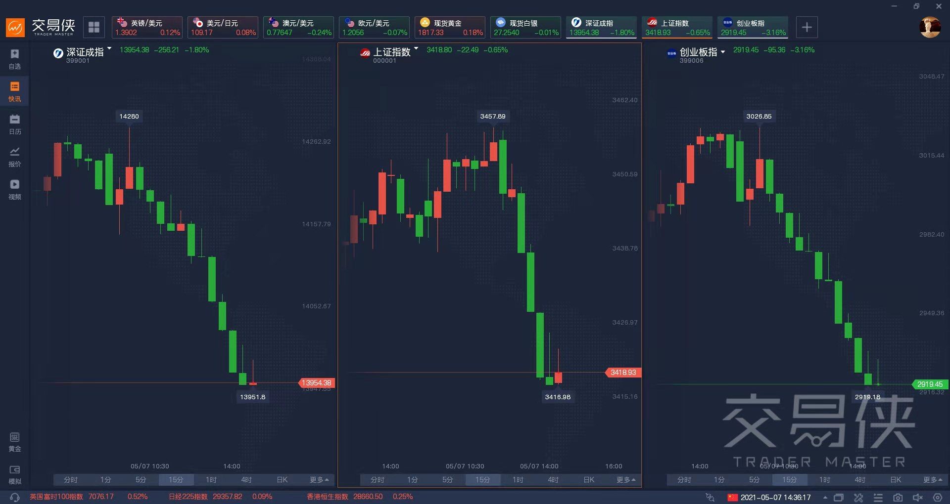 2024年10月08日:易信：A股高开低走