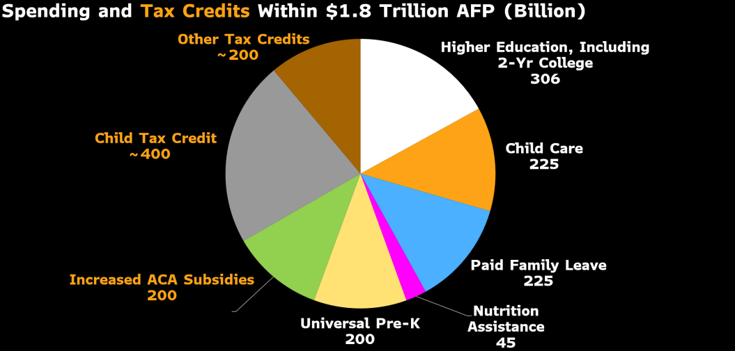 2024年10月21日:澳汇：拜登四万亿美元计划有机会了吗？