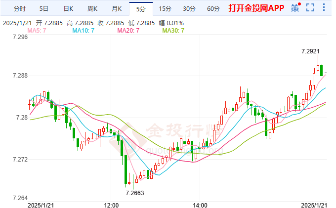 美元兑离岸人民币突破7.2900元关口(2025年01月21日)