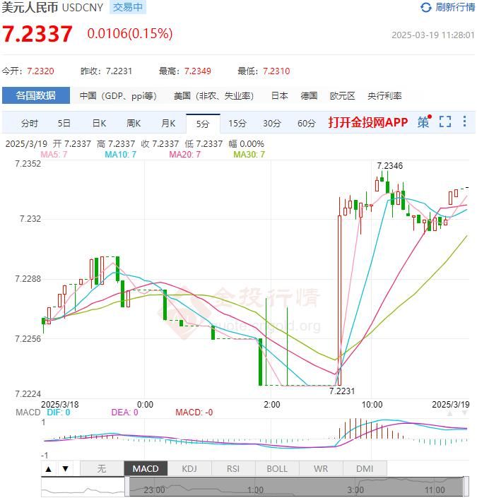 3月19日人民币对美元中间价报7.1697 较前一交易日上调36个基点(2025年03月19日)