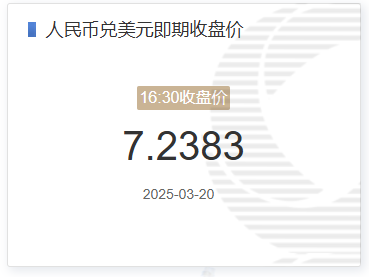 3月20日人民币兑美元即期收盘价报7.2383 较上一交易日下调20个基点(2025年03月20日) 3月20日人民币兑美元即期收盘价报7.2383 较上一交易日下调20个基点